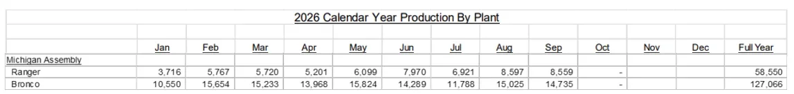 Bronco Production Numbers