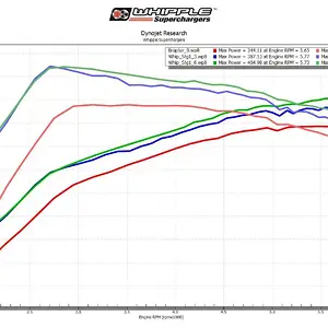 Braptor_stock_vs_Stg1_91_and_93(1).jpeg
